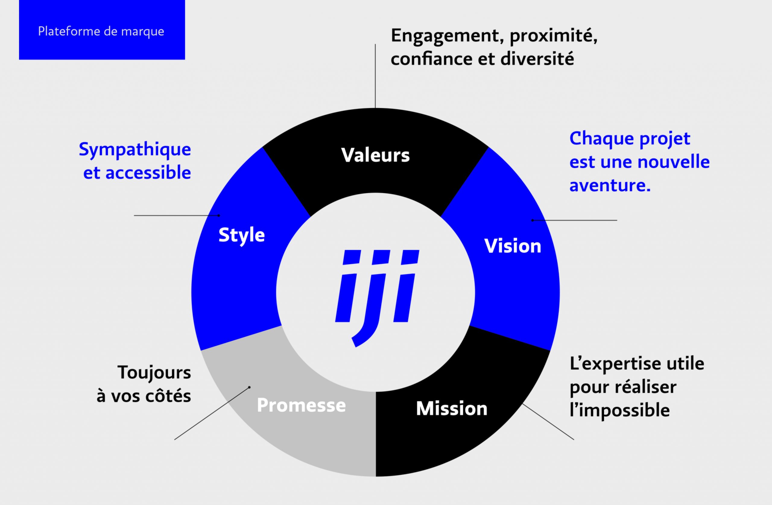 Plateforme de marque iji