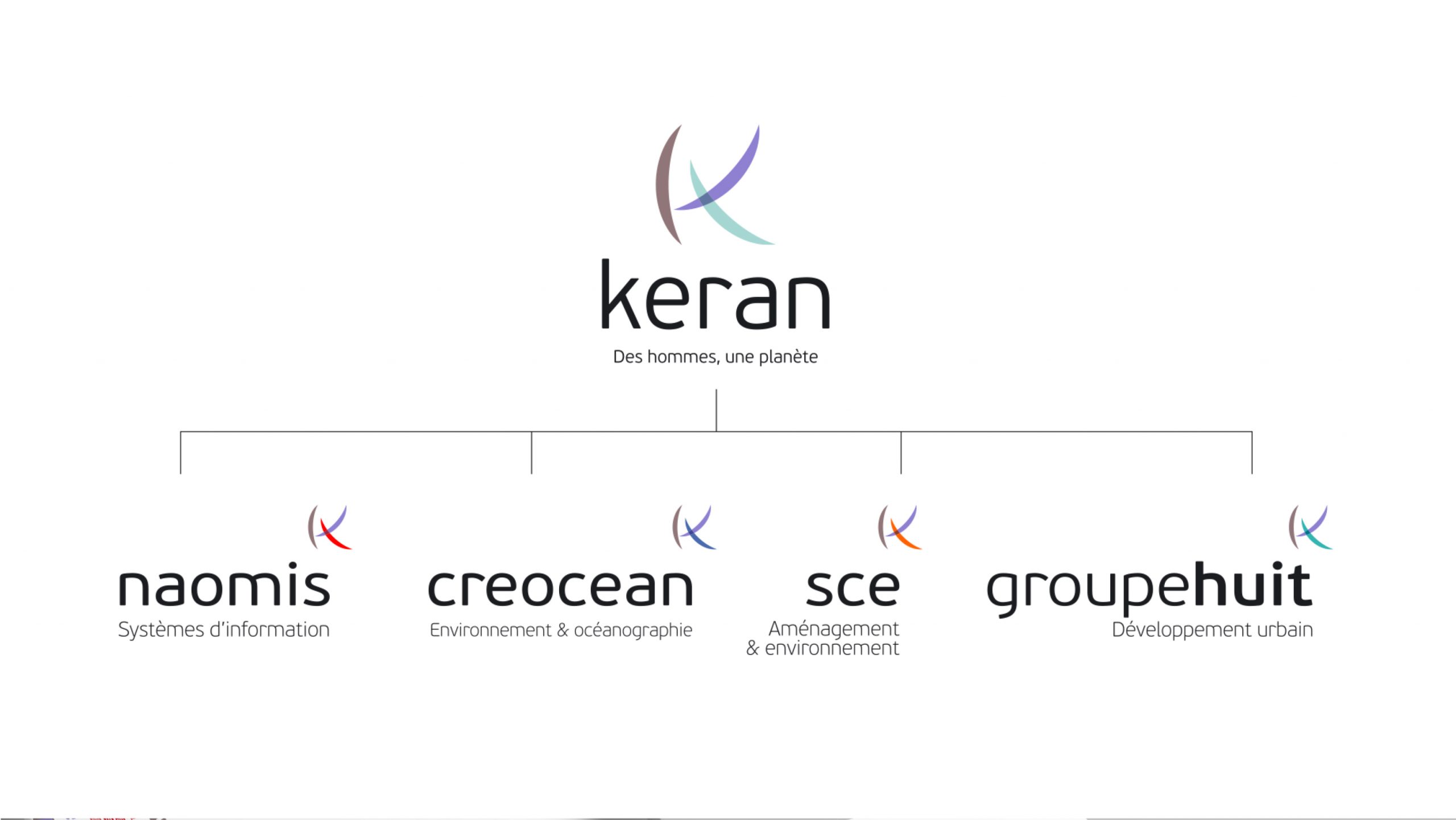 Groupe Keran - Logos