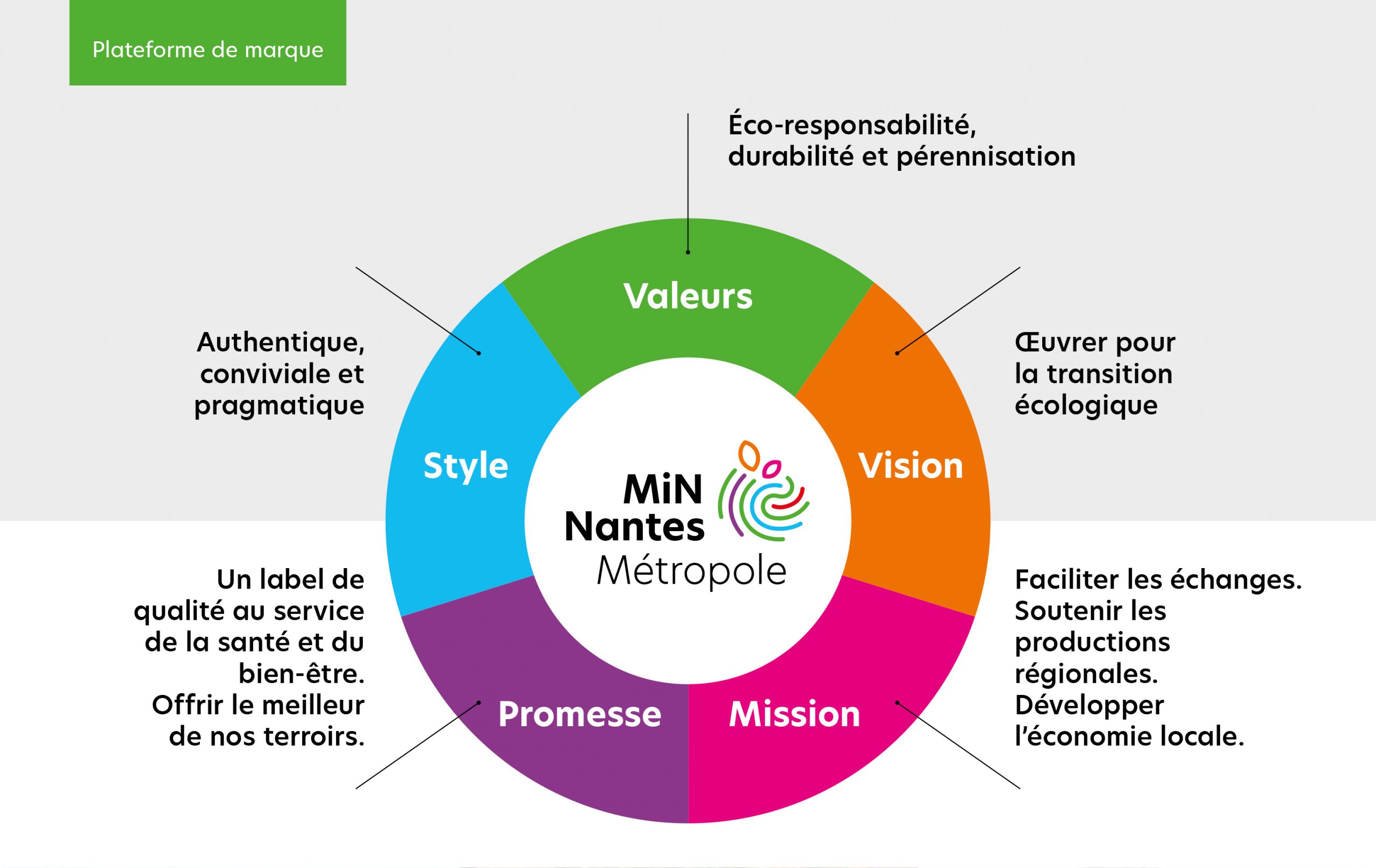 Plateforme de marque du MiN de Nantes Métropole